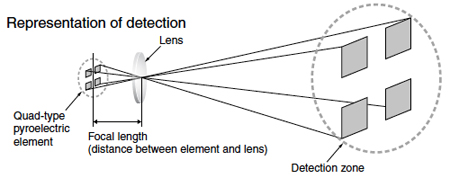 ~/media/Images/Article Library/TechZone Articles/2012/June/Sensing Motion with Passive Infrared PIR Sensors/article-2012may-sensing-motion-with-passive-fig3.jpg